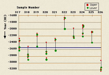 Radiocarbon results graph